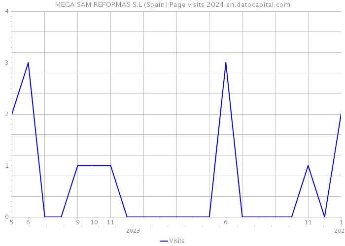 MEGA SAM REFORMAS S.L (Spain) Page visits 2024 
