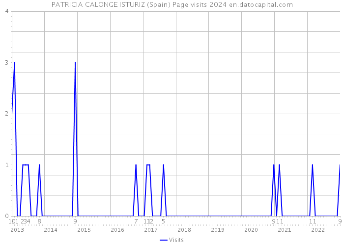 PATRICIA CALONGE ISTURIZ (Spain) Page visits 2024 
