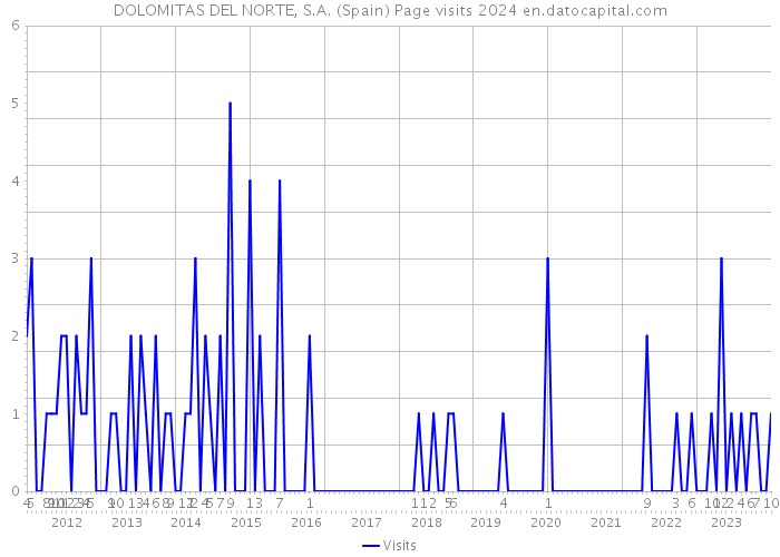 DOLOMITAS DEL NORTE, S.A. (Spain) Page visits 2024 