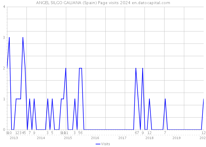 ANGEL SILGO GALIANA (Spain) Page visits 2024 