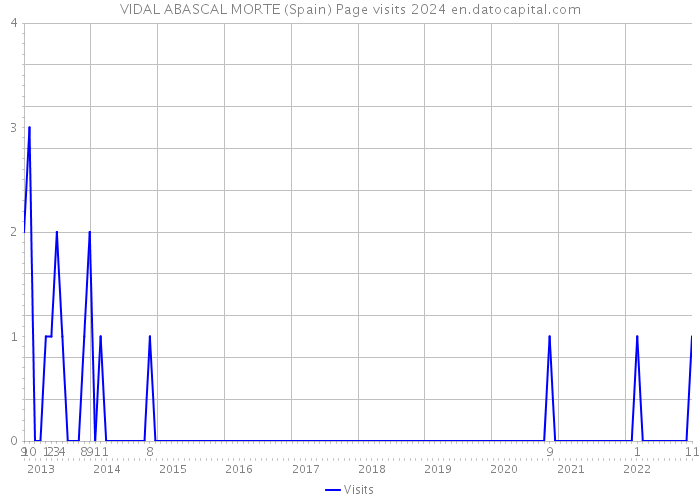 VIDAL ABASCAL MORTE (Spain) Page visits 2024 
