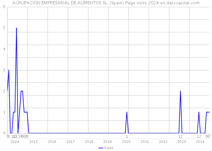 AGRUPACION EMPRESARIAL DE ALIMENTOS SL. (Spain) Page visits 2024 