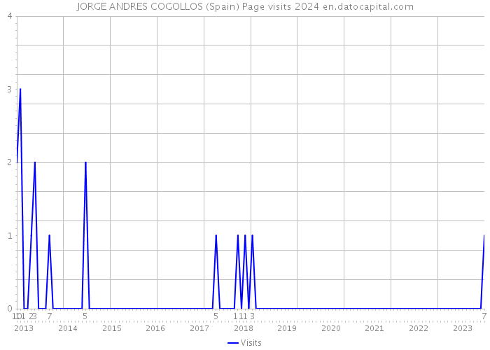 JORGE ANDRES COGOLLOS (Spain) Page visits 2024 