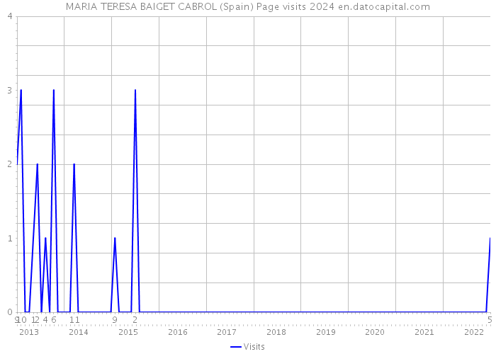 MARIA TERESA BAIGET CABROL (Spain) Page visits 2024 