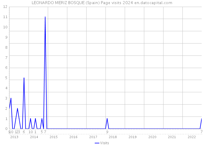 LEONARDO MERIZ BOSQUE (Spain) Page visits 2024 