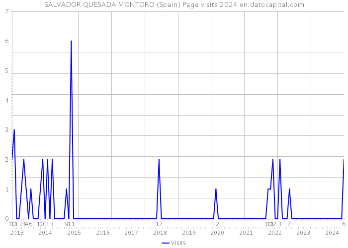 SALVADOR QUESADA MONTORO (Spain) Page visits 2024 