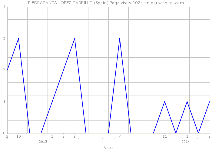 PIEDRASANTA LOPEZ CARRILLO (Spain) Page visits 2024 