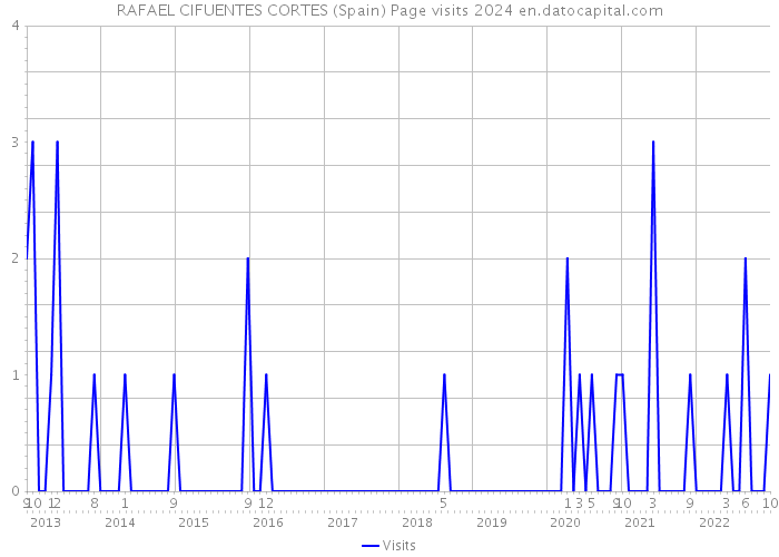 RAFAEL CIFUENTES CORTES (Spain) Page visits 2024 