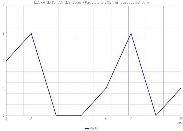 LEGRAND JOHANNES (Spain) Page visits 2024 