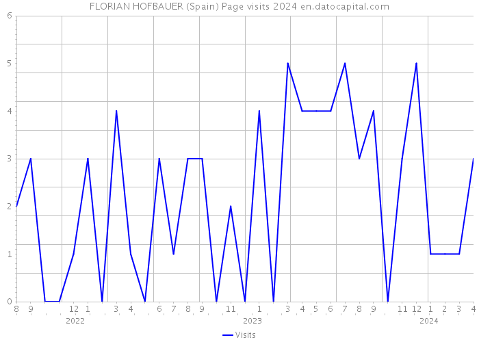 FLORIAN HOFBAUER (Spain) Page visits 2024 