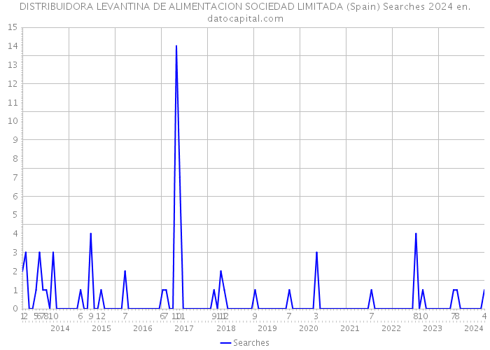 DISTRIBUIDORA LEVANTINA DE ALIMENTACION SOCIEDAD LIMITADA (Spain) Searches 2024 