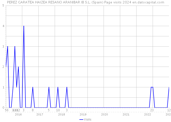 PEREZ GARATEA HAIZEA RESANO ARANIBAR IB S.L. (Spain) Page visits 2024 