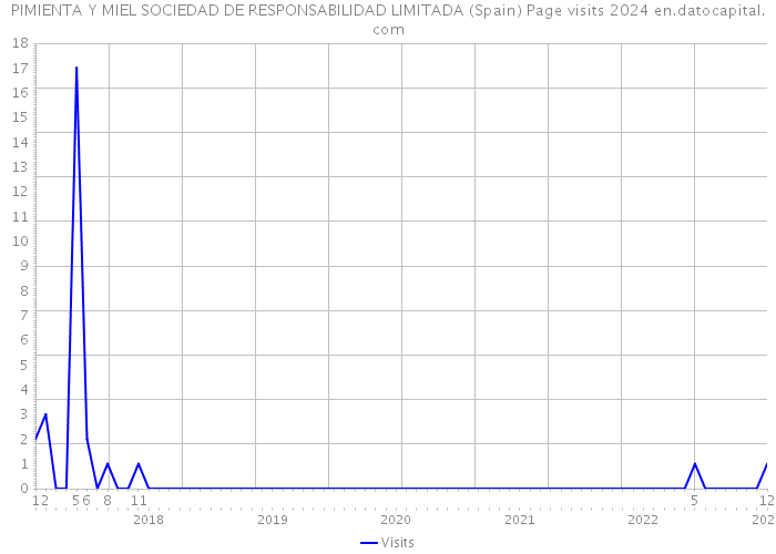 PIMIENTA Y MIEL SOCIEDAD DE RESPONSABILIDAD LIMITADA (Spain) Page visits 2024 