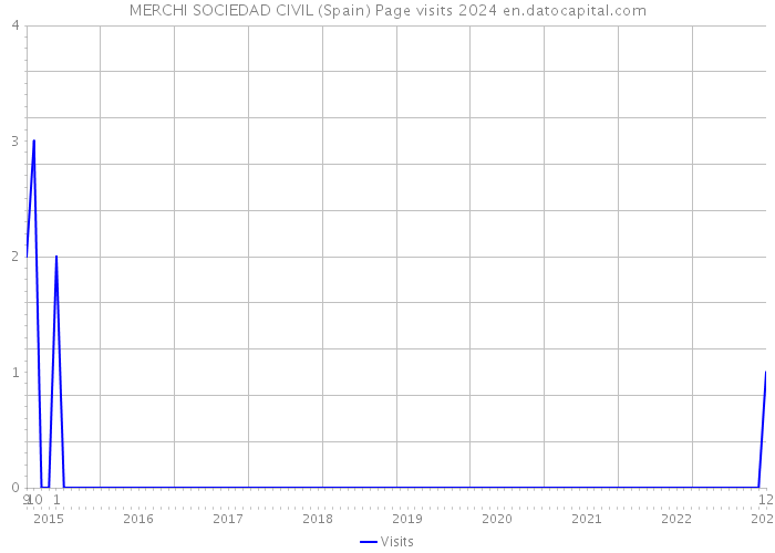 MERCHI SOCIEDAD CIVIL (Spain) Page visits 2024 
