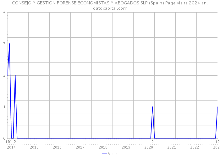 CONSEJO Y GESTION FORENSE ECONOMISTAS Y ABOGADOS SLP (Spain) Page visits 2024 