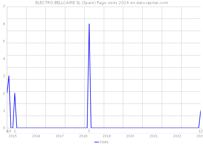 ELECTRO BELLCAIRE SL (Spain) Page visits 2024 