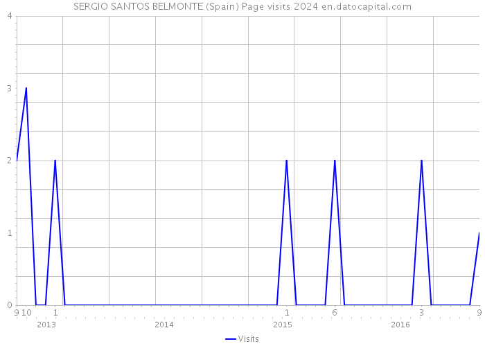 SERGIO SANTOS BELMONTE (Spain) Page visits 2024 