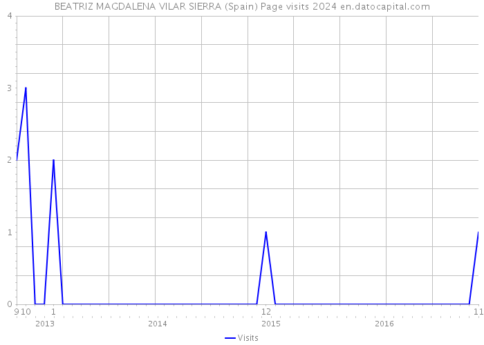 BEATRIZ MAGDALENA VILAR SIERRA (Spain) Page visits 2024 