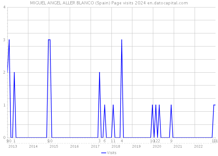 MIGUEL ANGEL ALLER BLANCO (Spain) Page visits 2024 