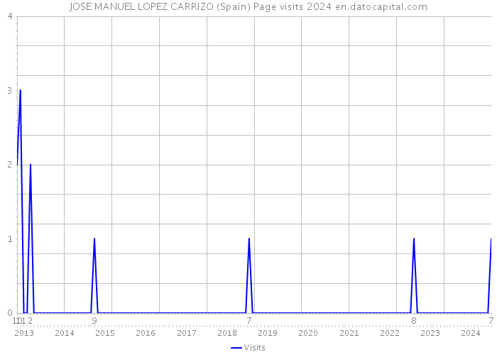JOSE MANUEL LOPEZ CARRIZO (Spain) Page visits 2024 