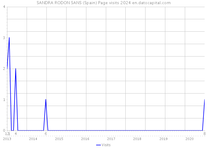SANDRA RODON SANS (Spain) Page visits 2024 