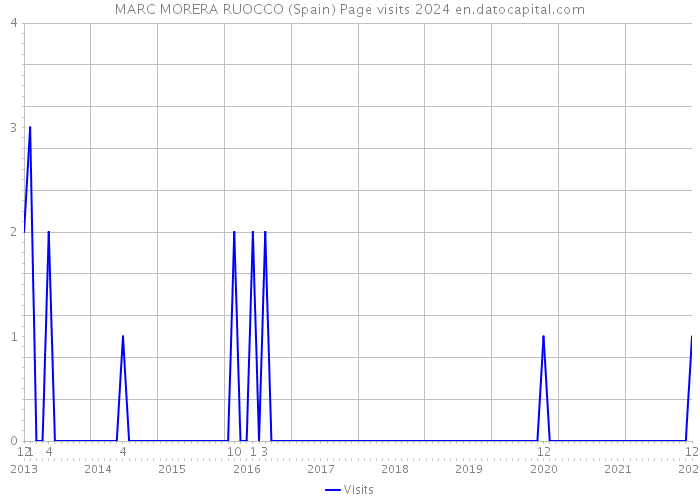 MARC MORERA RUOCCO (Spain) Page visits 2024 
