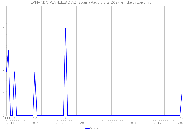 FERNANDO PLANELLS DIAZ (Spain) Page visits 2024 