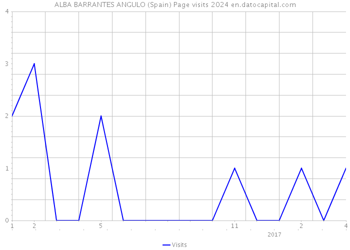 ALBA BARRANTES ANGULO (Spain) Page visits 2024 