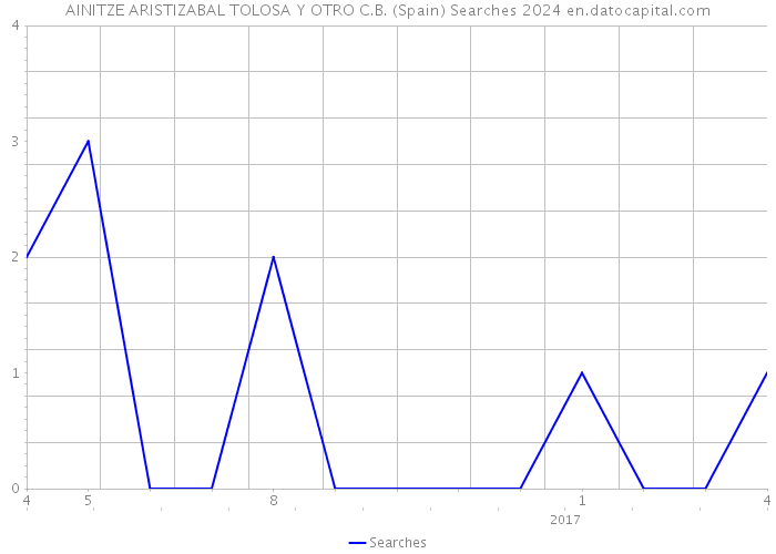 AINITZE ARISTIZABAL TOLOSA Y OTRO C.B. (Spain) Searches 2024 