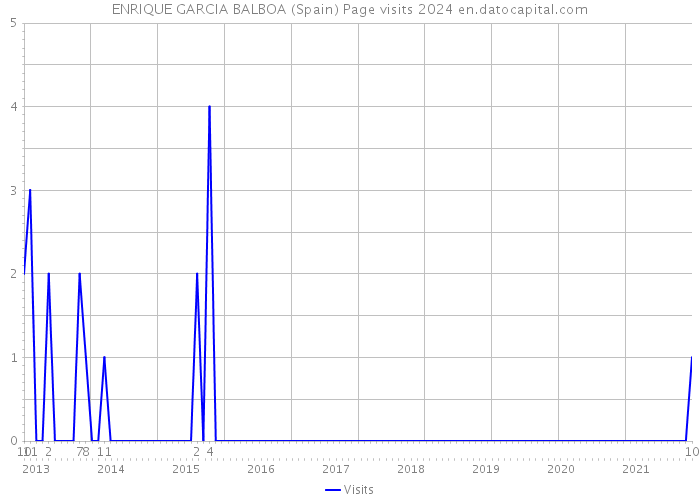 ENRIQUE GARCIA BALBOA (Spain) Page visits 2024 