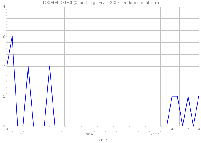 TOSHIHIKO DOI (Spain) Page visits 2024 