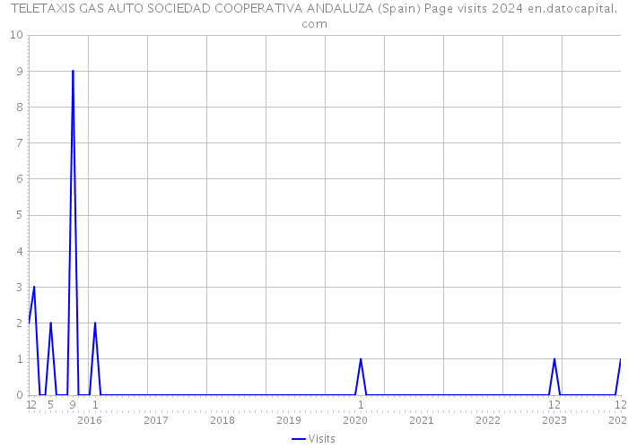 TELETAXIS GAS AUTO SOCIEDAD COOPERATIVA ANDALUZA (Spain) Page visits 2024 