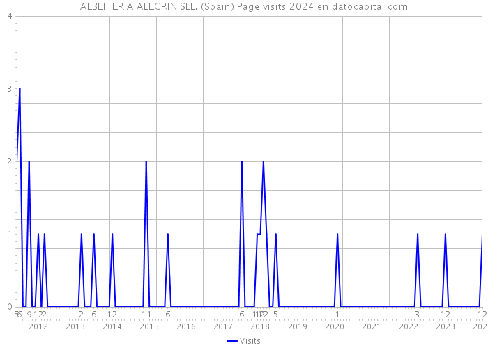 ALBEITERIA ALECRIN SLL. (Spain) Page visits 2024 