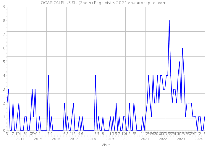 OCASION PLUS SL. (Spain) Page visits 2024 