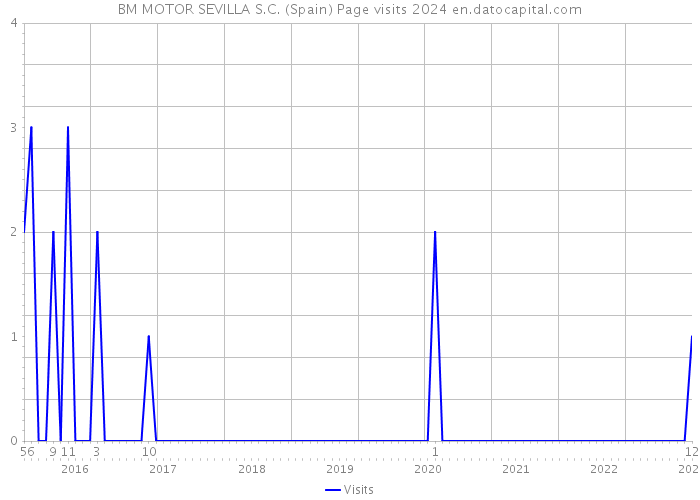 BM MOTOR SEVILLA S.C. (Spain) Page visits 2024 