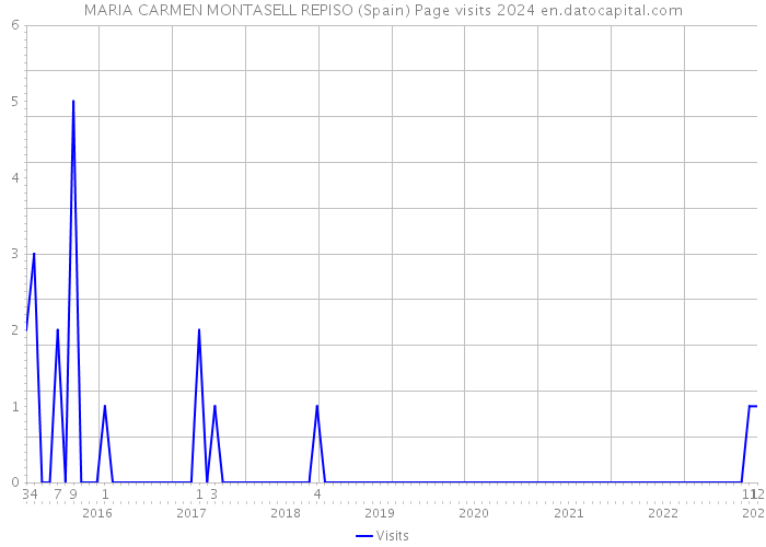 MARIA CARMEN MONTASELL REPISO (Spain) Page visits 2024 