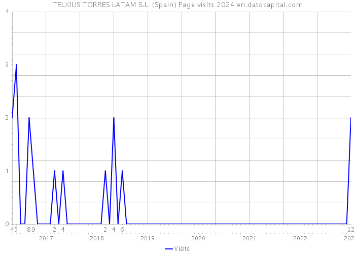 TELXIUS TORRES LATAM S.L. (Spain) Page visits 2024 