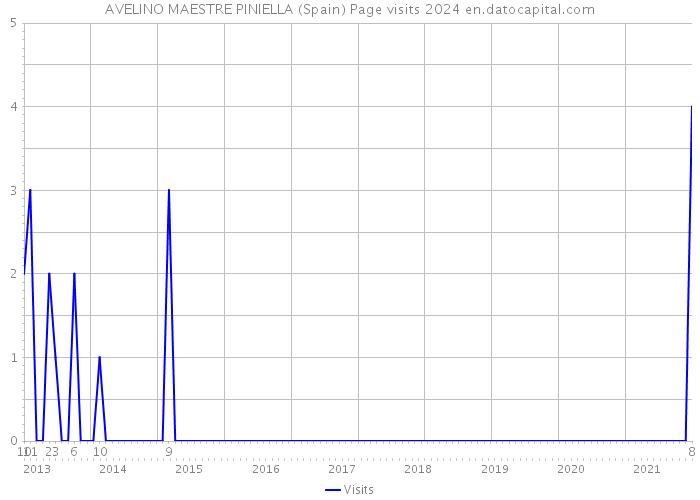 AVELINO MAESTRE PINIELLA (Spain) Page visits 2024 