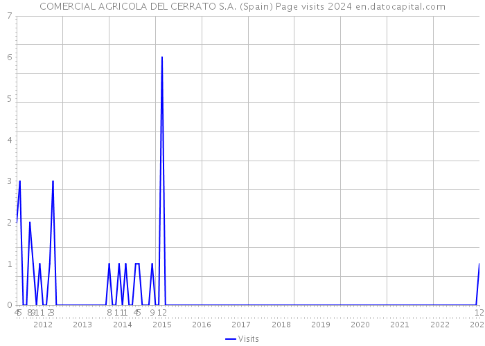 COMERCIAL AGRICOLA DEL CERRATO S.A. (Spain) Page visits 2024 