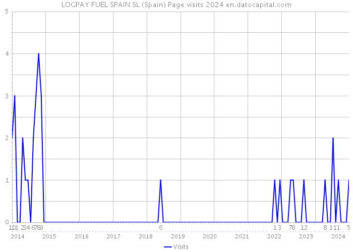 LOGPAY FUEL SPAIN SL (Spain) Page visits 2024 