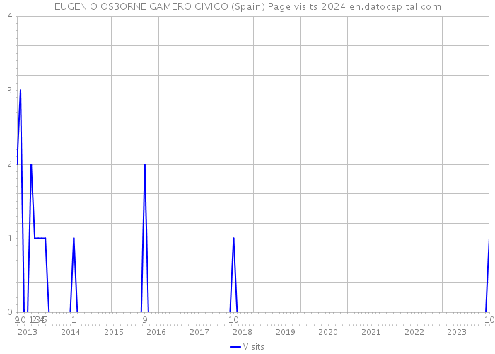 EUGENIO OSBORNE GAMERO CIVICO (Spain) Page visits 2024 