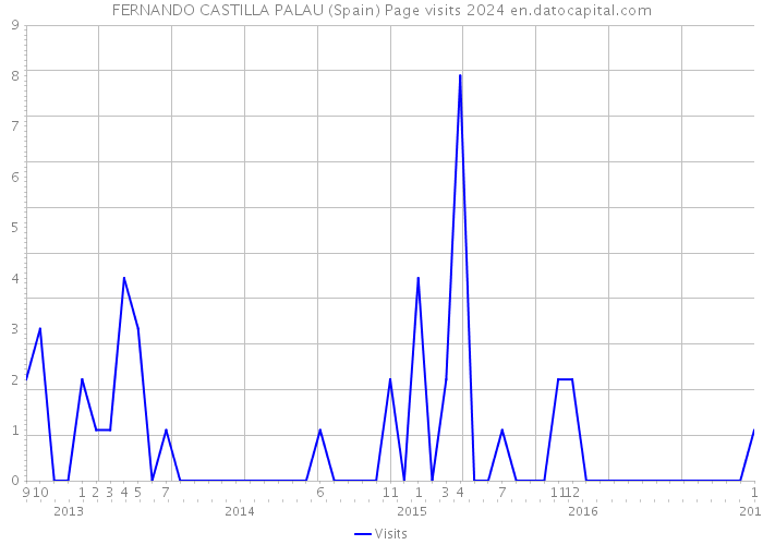 FERNANDO CASTILLA PALAU (Spain) Page visits 2024 