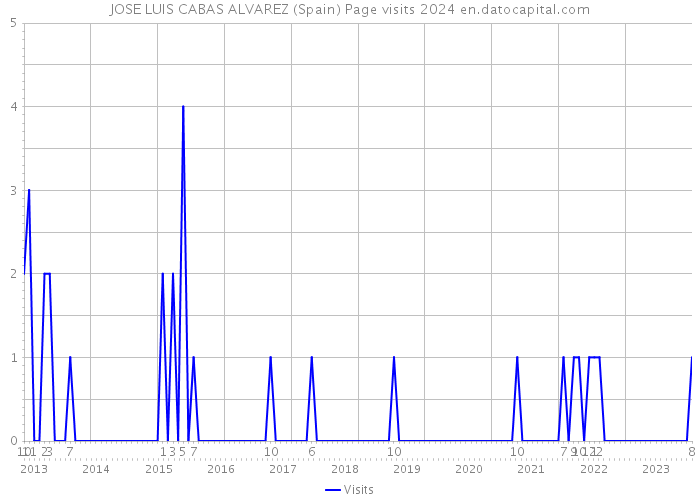 JOSE LUIS CABAS ALVAREZ (Spain) Page visits 2024 