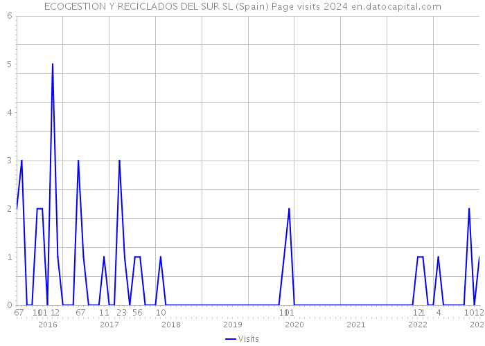 ECOGESTION Y RECICLADOS DEL SUR SL (Spain) Page visits 2024 