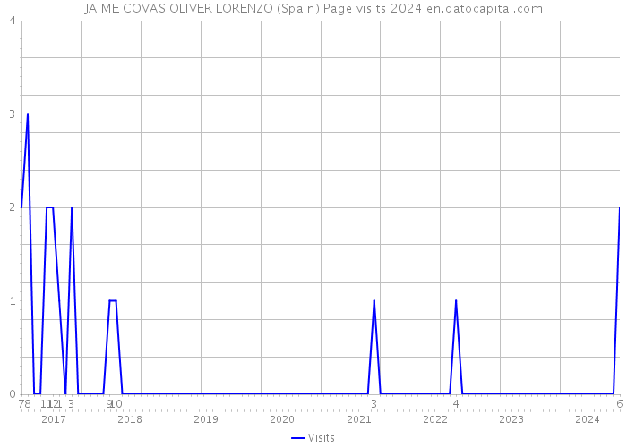 JAIME COVAS OLIVER LORENZO (Spain) Page visits 2024 