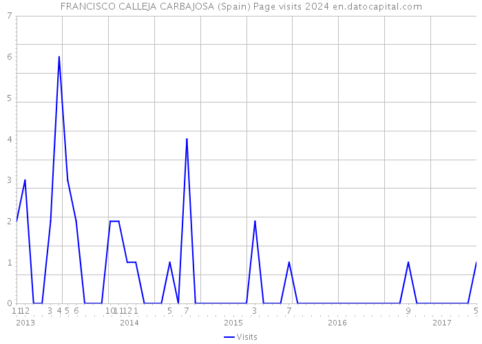 FRANCISCO CALLEJA CARBAJOSA (Spain) Page visits 2024 