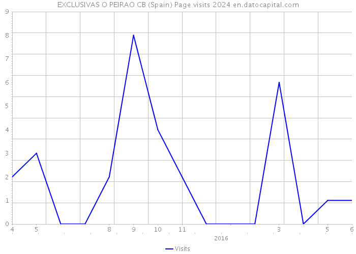 EXCLUSIVAS O PEIRAO CB (Spain) Page visits 2024 