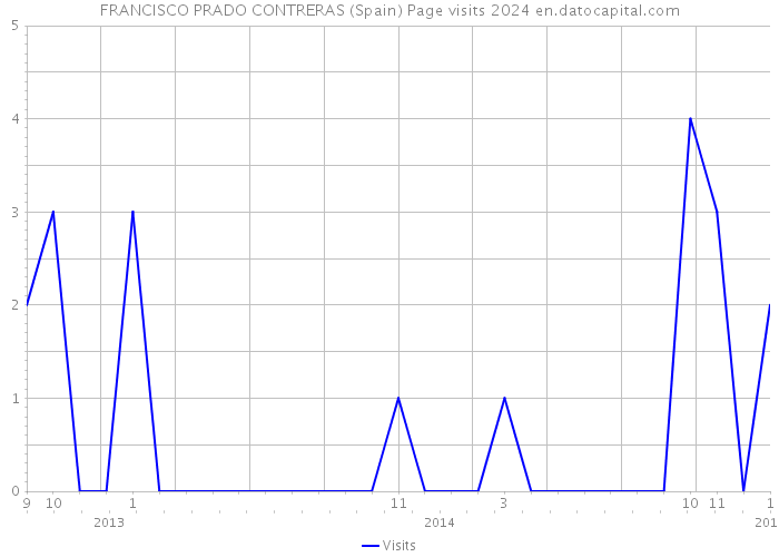 FRANCISCO PRADO CONTRERAS (Spain) Page visits 2024 