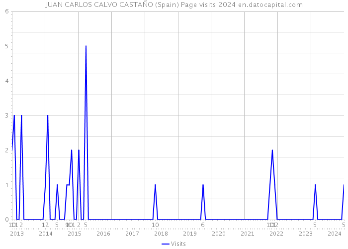 JUAN CARLOS CALVO CASTAÑO (Spain) Page visits 2024 