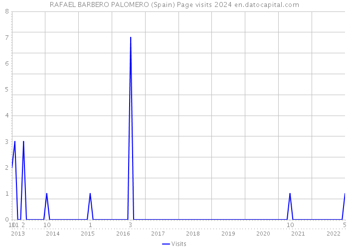 RAFAEL BARBERO PALOMERO (Spain) Page visits 2024 